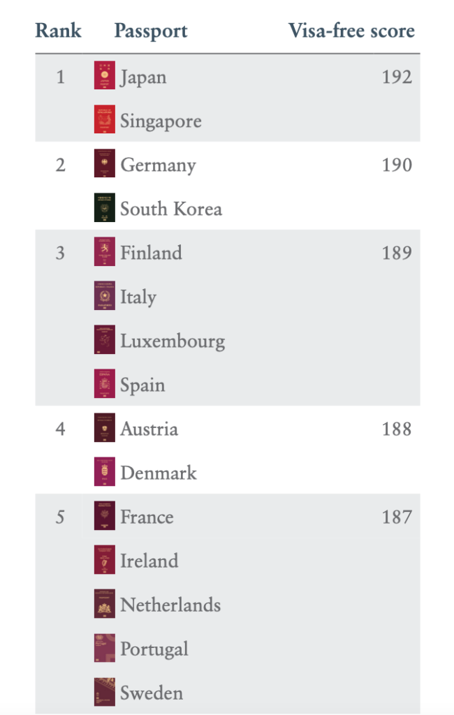 Classifica passaporti